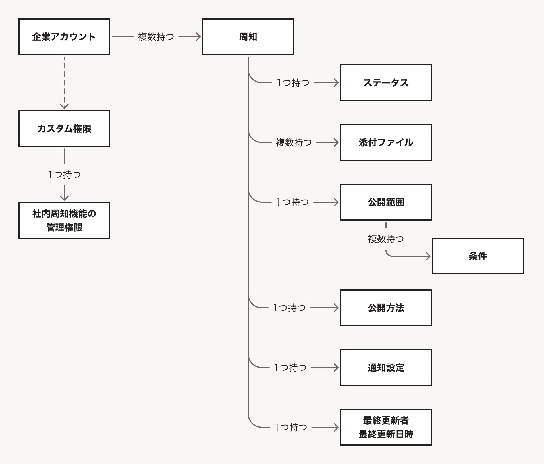 概念モデルのアウトプット例