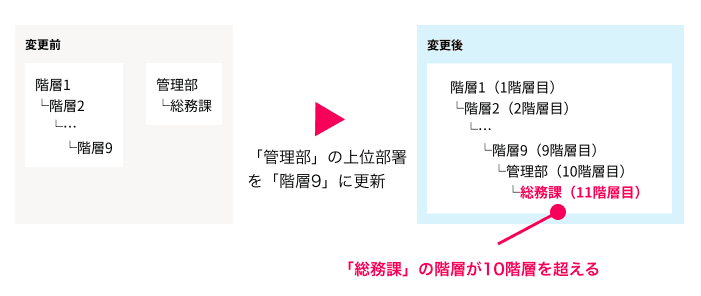 エラーが発生する状況を説明する図