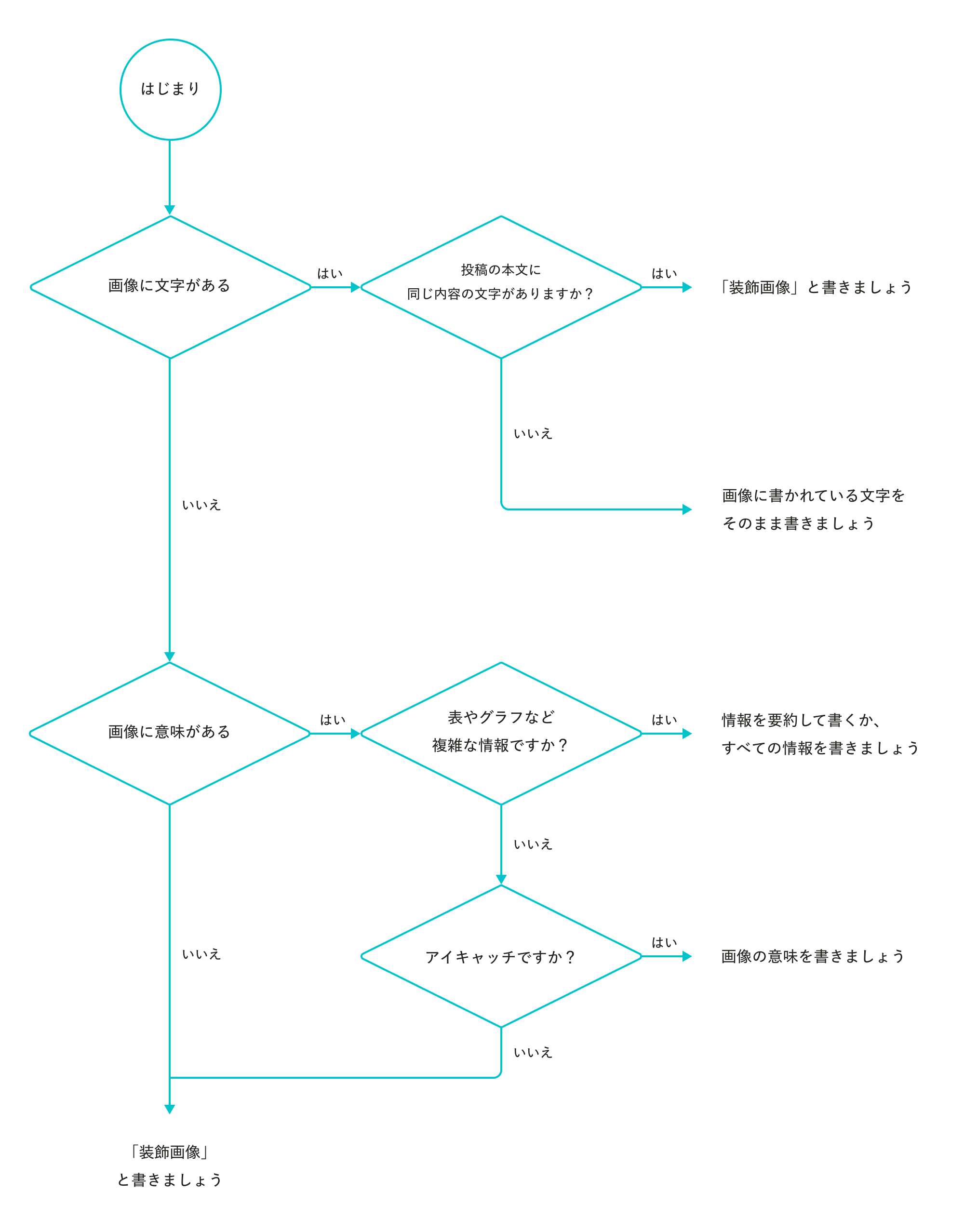 代替テキストの内容を決定するフローチャート
