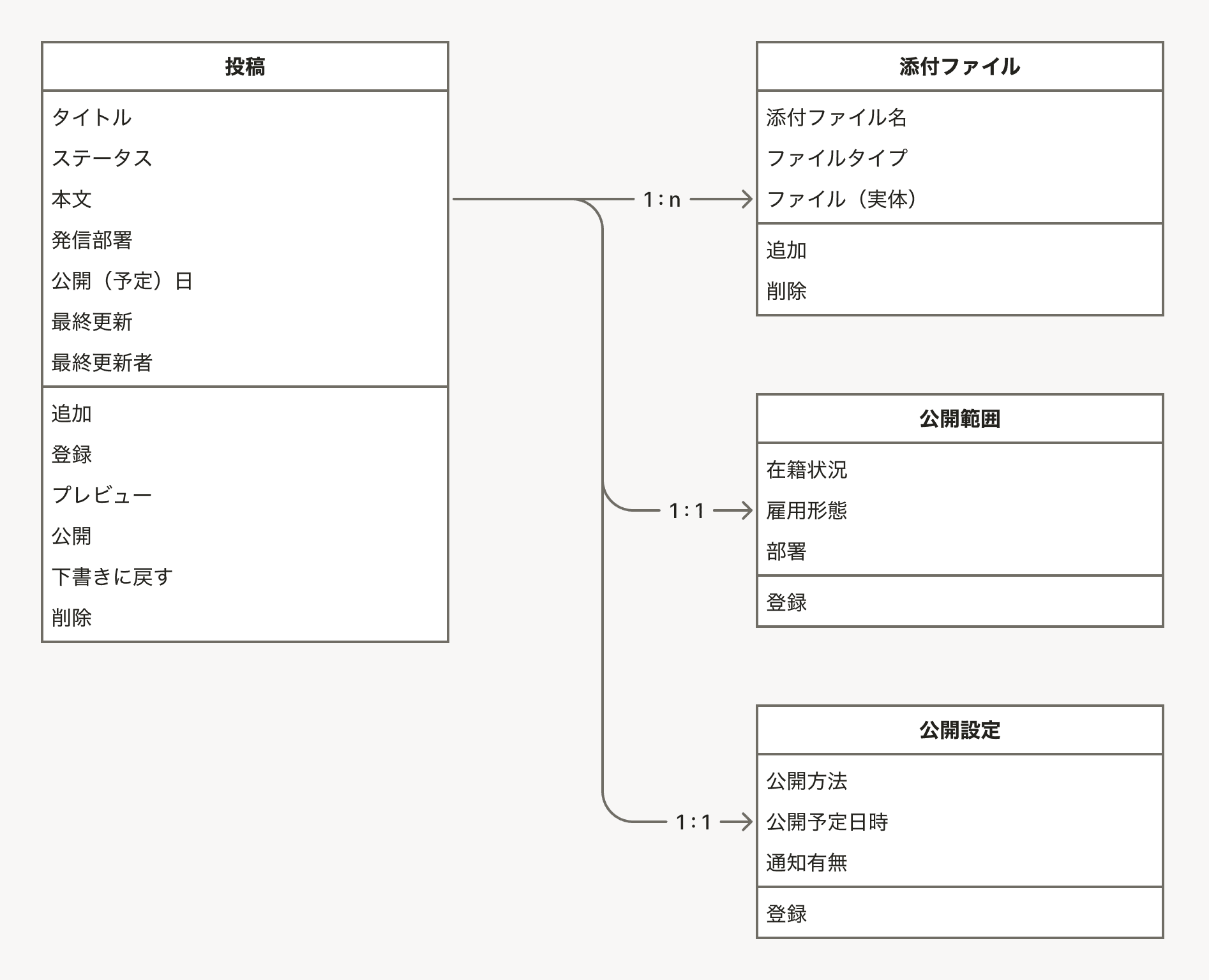 オブジェクトに付随するプロパティとアクションのアウトプット例